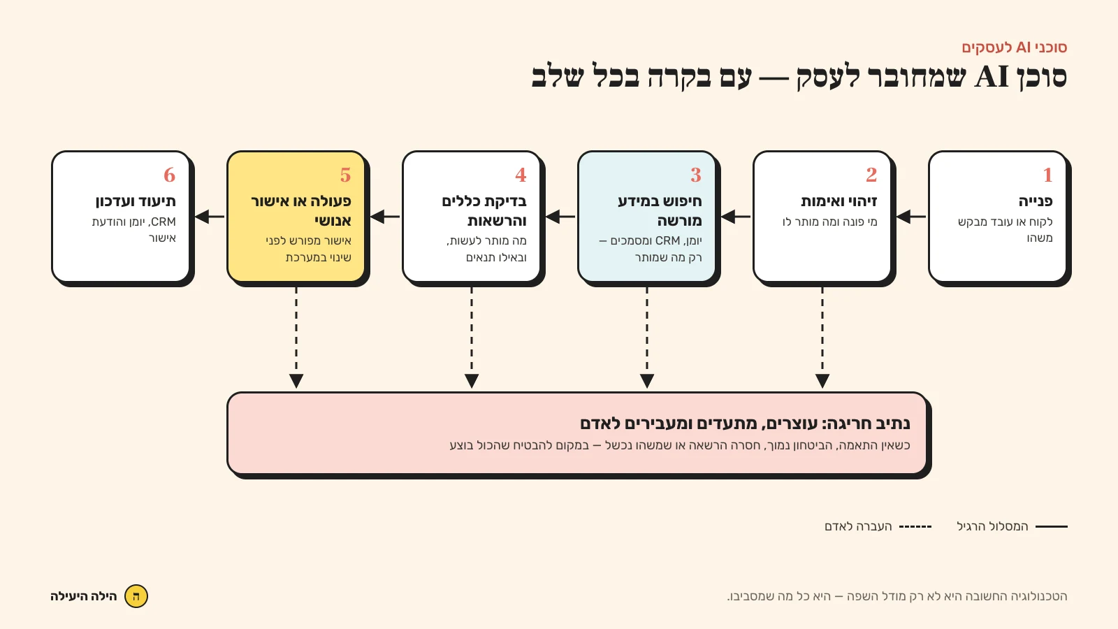 זרימת עבודה של סוכן AI לעסק עם בדיקת הרשאות והעברה לאדם