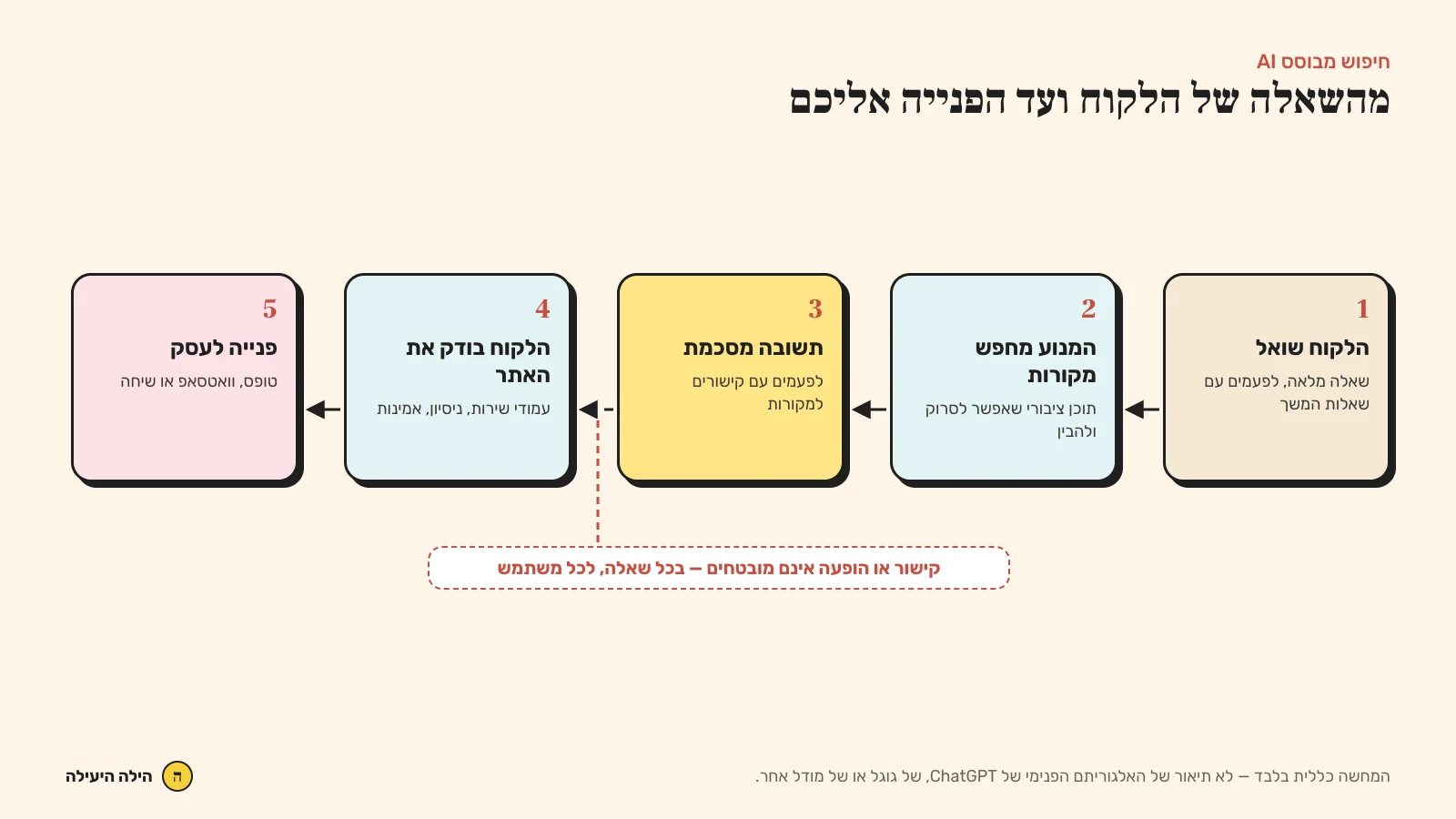 המחשה כללית של תהליך גילוי עסק דרך חיפוש מבוסס AI ועד לבדיקת האתר