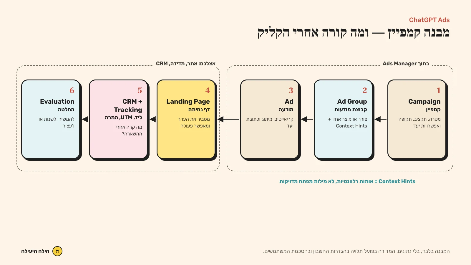 מבנה קמפיין ChatGPT Ads: קמפיין, קבוצת מודעות, רמזי הקשר, מודעה, דף נחיתה ומדידה