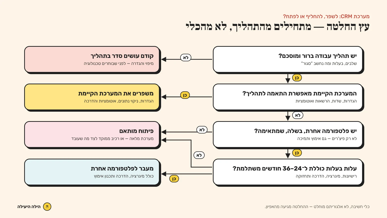 תרשים החלטה לבחירת מערכת CRM קיימת או פיתוח מותאם