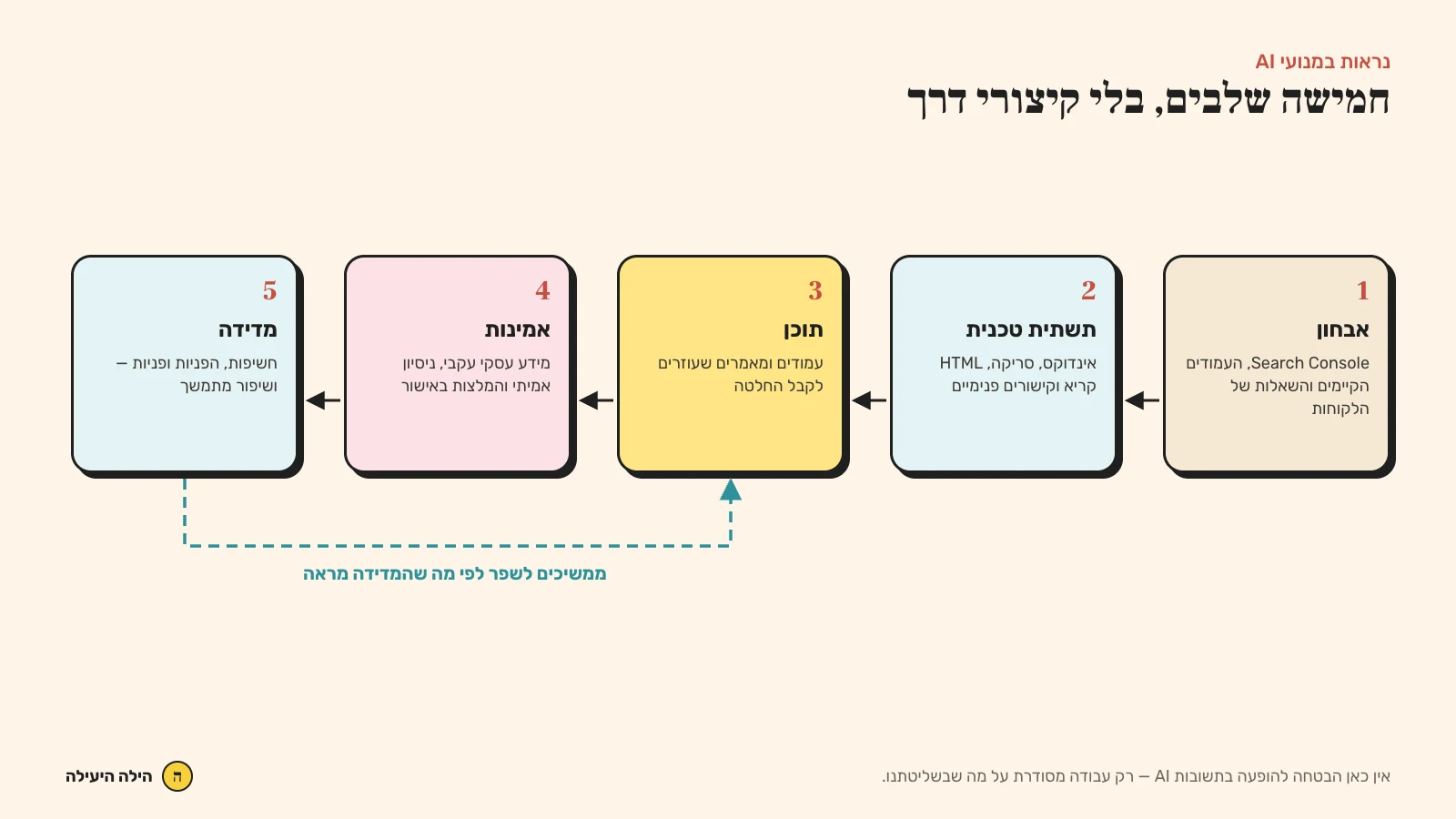 תהליך שיפור נראות בחיפוש AI: אבחון, תשתית טכנית, תוכן, אמינות ומדידה