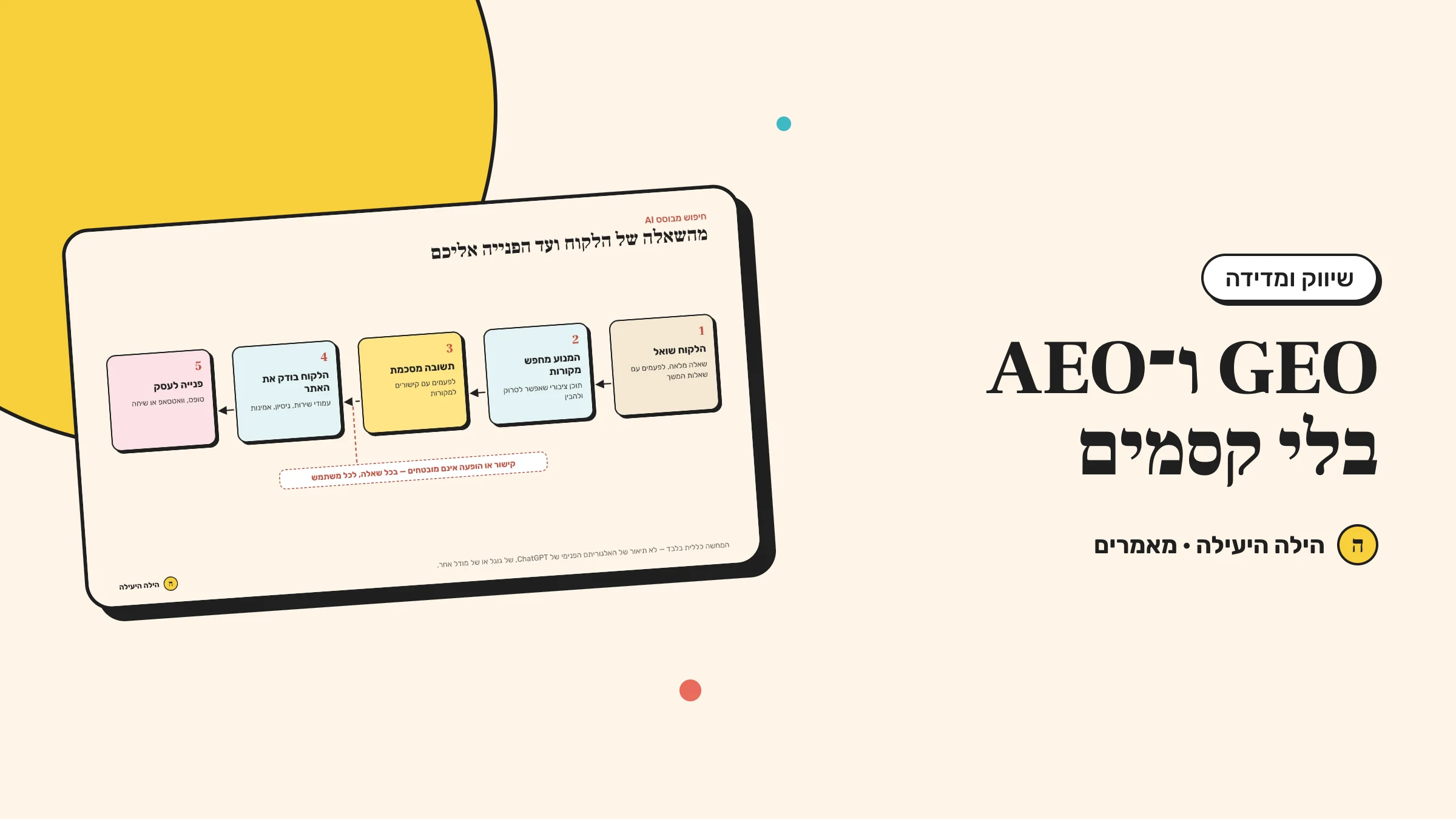 שאלה של לקוח, מקורות ותשובה של מנוע AI — איור מושגי