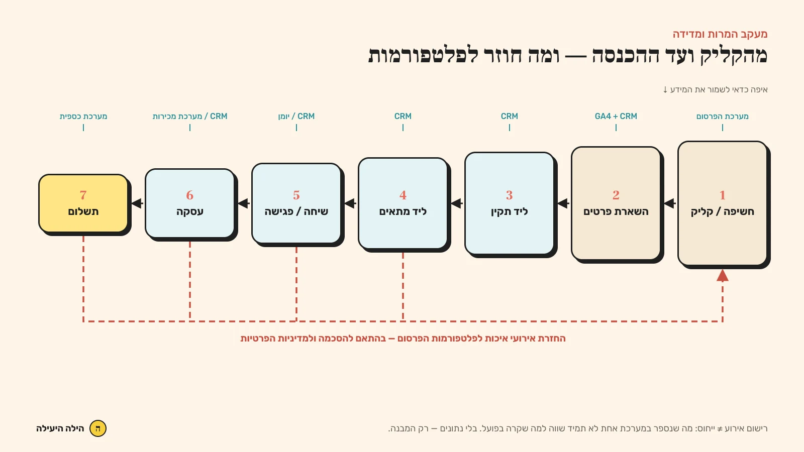 משפך מדידה המחבר קמפיינים דיגיטליים ללידים, CRM והכנסות