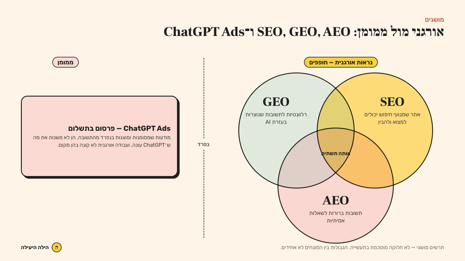 SEO, GEO ו-AEO הם מושגים חופפים לנראות אורגנית; ChatGPT Ads הוא פרסום ממומן ונפרד