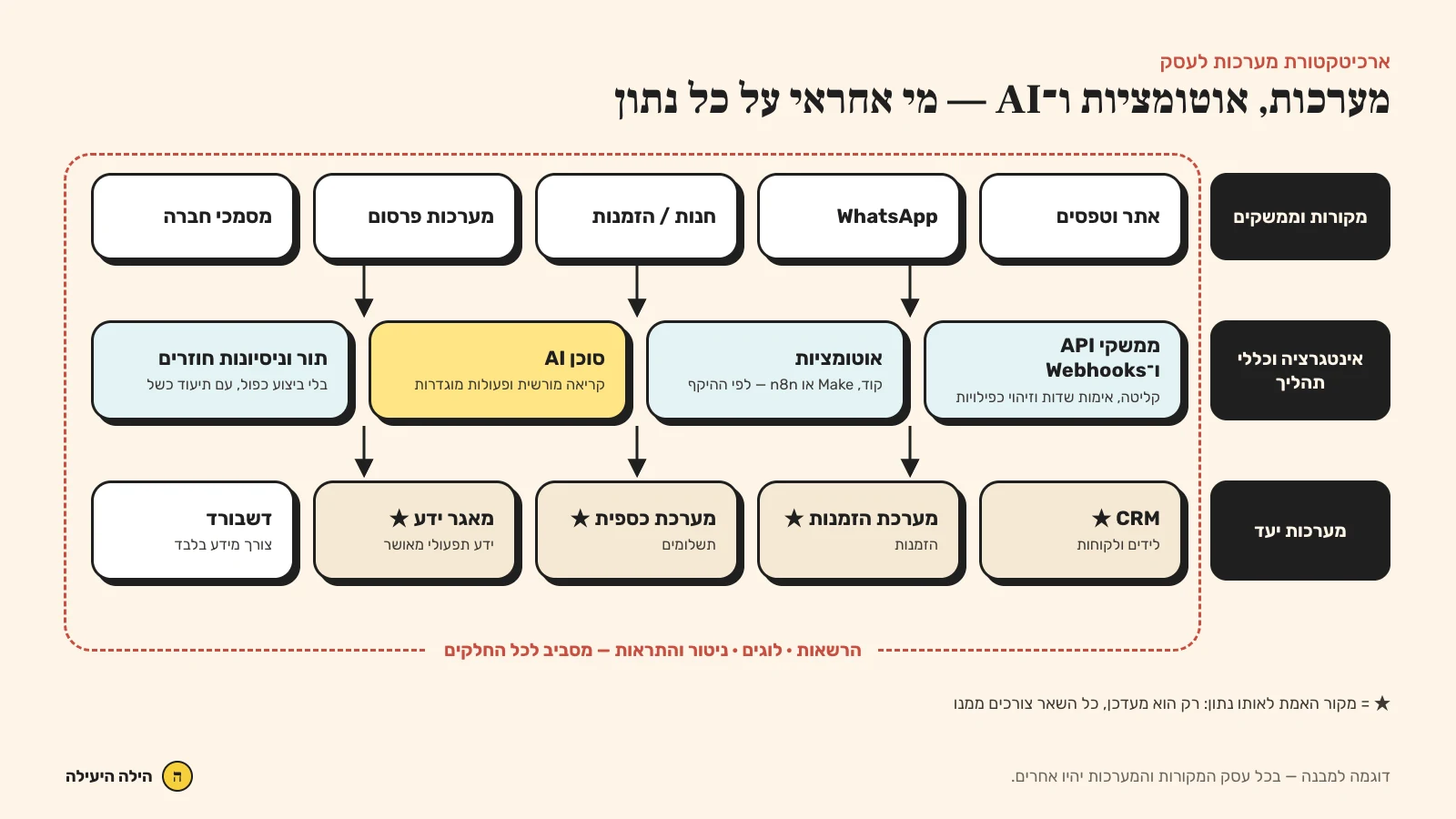 ארכיטקטורת מערכת עסקית עם CRM, אוטומציות, AI ואינטגרציות