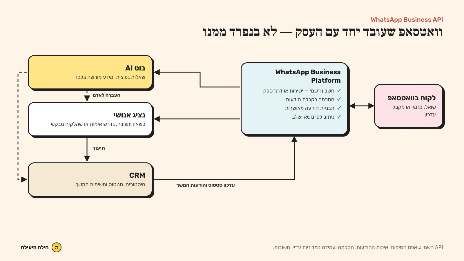 תרשים שילוב WhatsApp Business API עם CRM ובוט AI